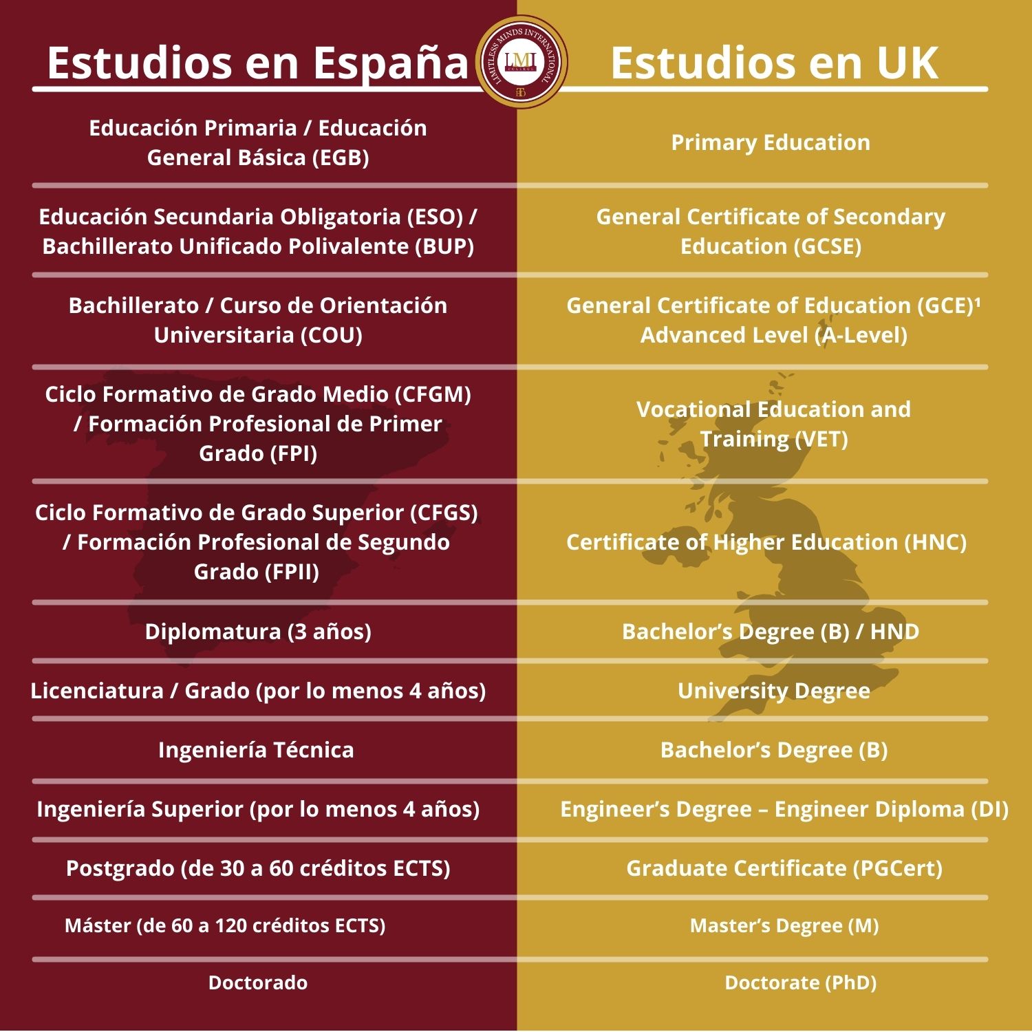 Estudios en España (1)